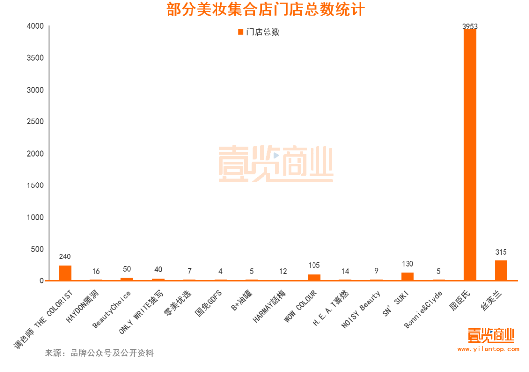 2022年了，美妝集合店活得怎么樣？