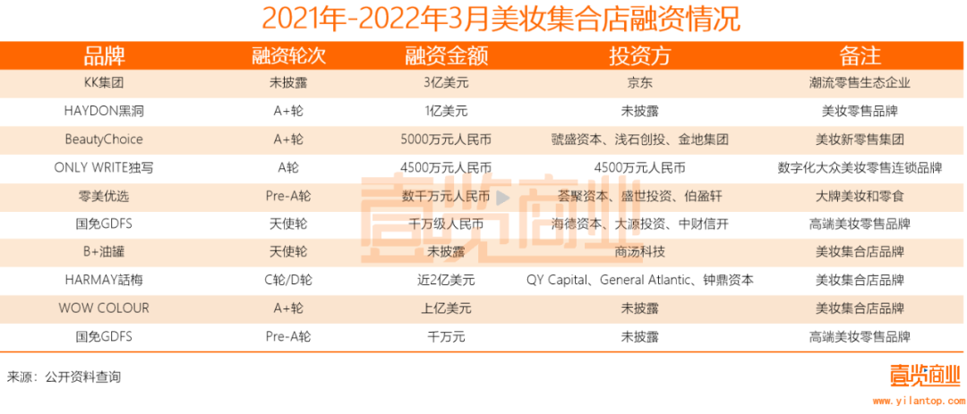 2022年了，美妝集合店活得怎么樣？