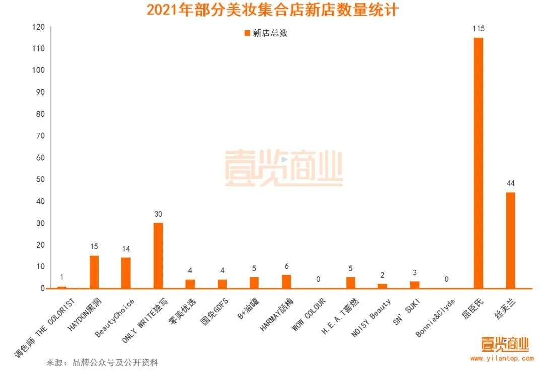 2022年了，美妝集合店活得怎么樣？