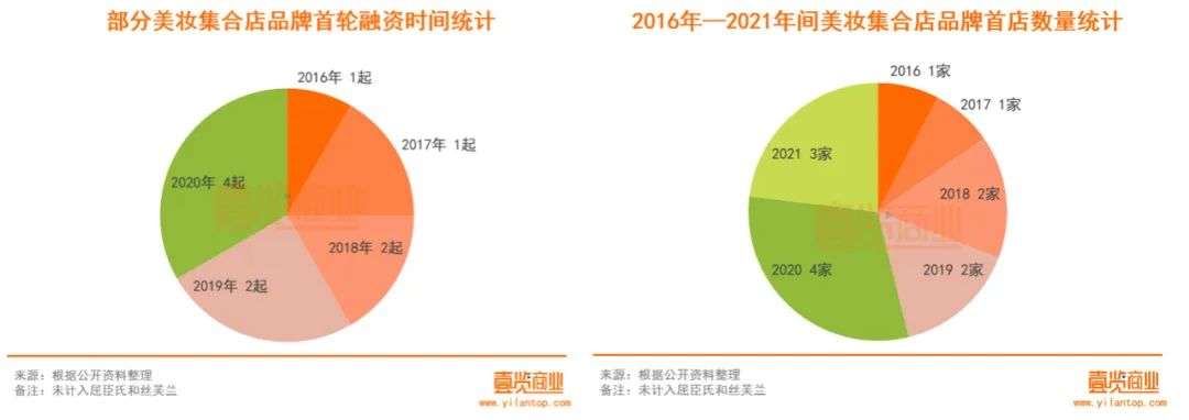 2022年了，美妝集合店活得怎么樣？