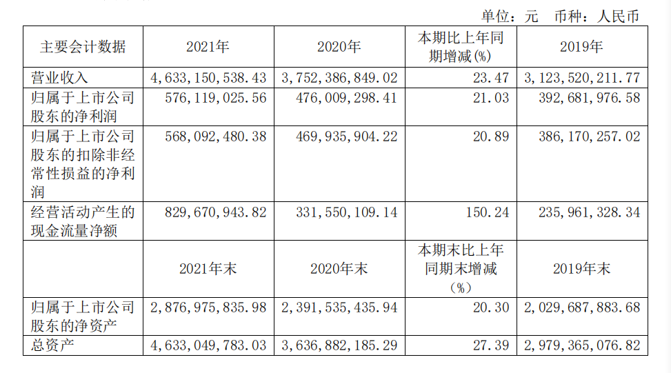 頭部化妝品企業(yè)盤點：上海家化增速掉隊，貝泰妮押寶薇諾娜