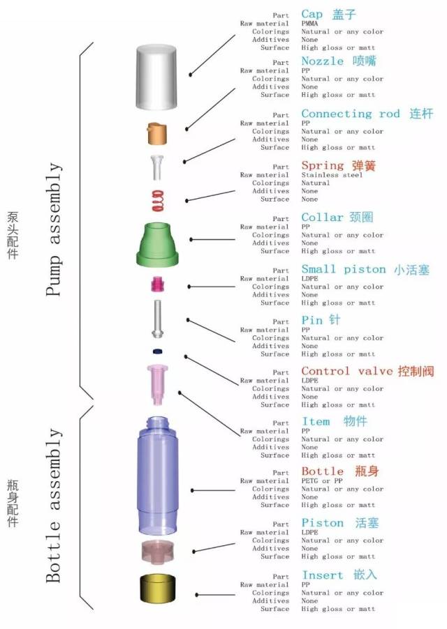 采購真空瓶容器這些基礎(chǔ)知識要了解