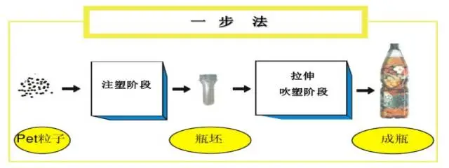 采購PET吹制類容器，這些基礎(chǔ)技術(shù)要點您可了解？