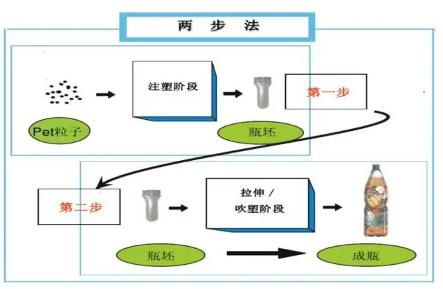 采購PET吹制類容器，這些基礎(chǔ)技術(shù)要點您可了解？